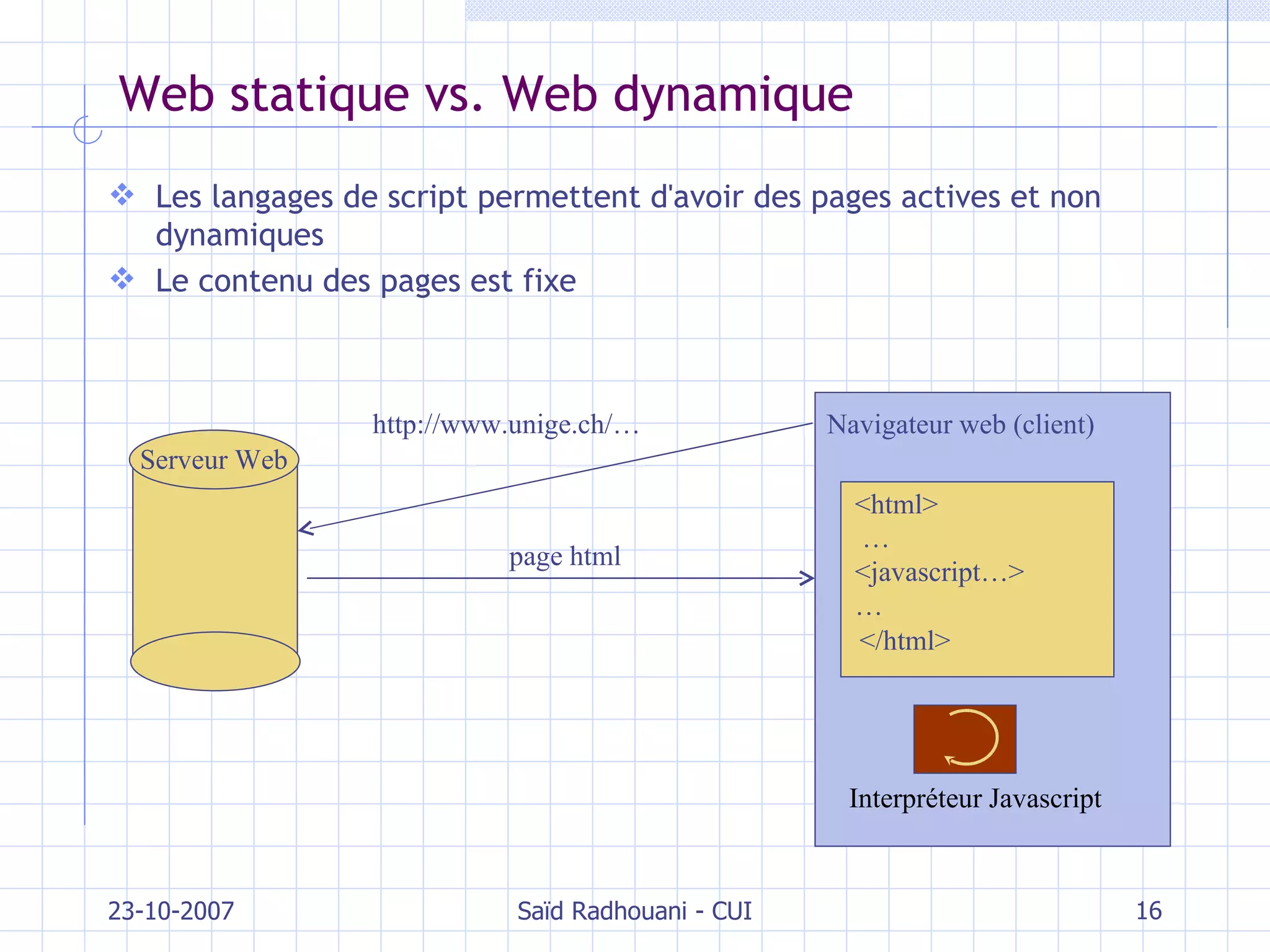 Web statique vs. Web dynamique Les langages de script permettent d'avoir des pages actives et non dynamiques Le contenu des pages est fixe 23-10-2007 Saïd Radhouani - CUI Navigateur  web (client) <html> … < javascript …> … </html> http://www.unige.ch/… Serveur Web Interpréteur Java script page html 