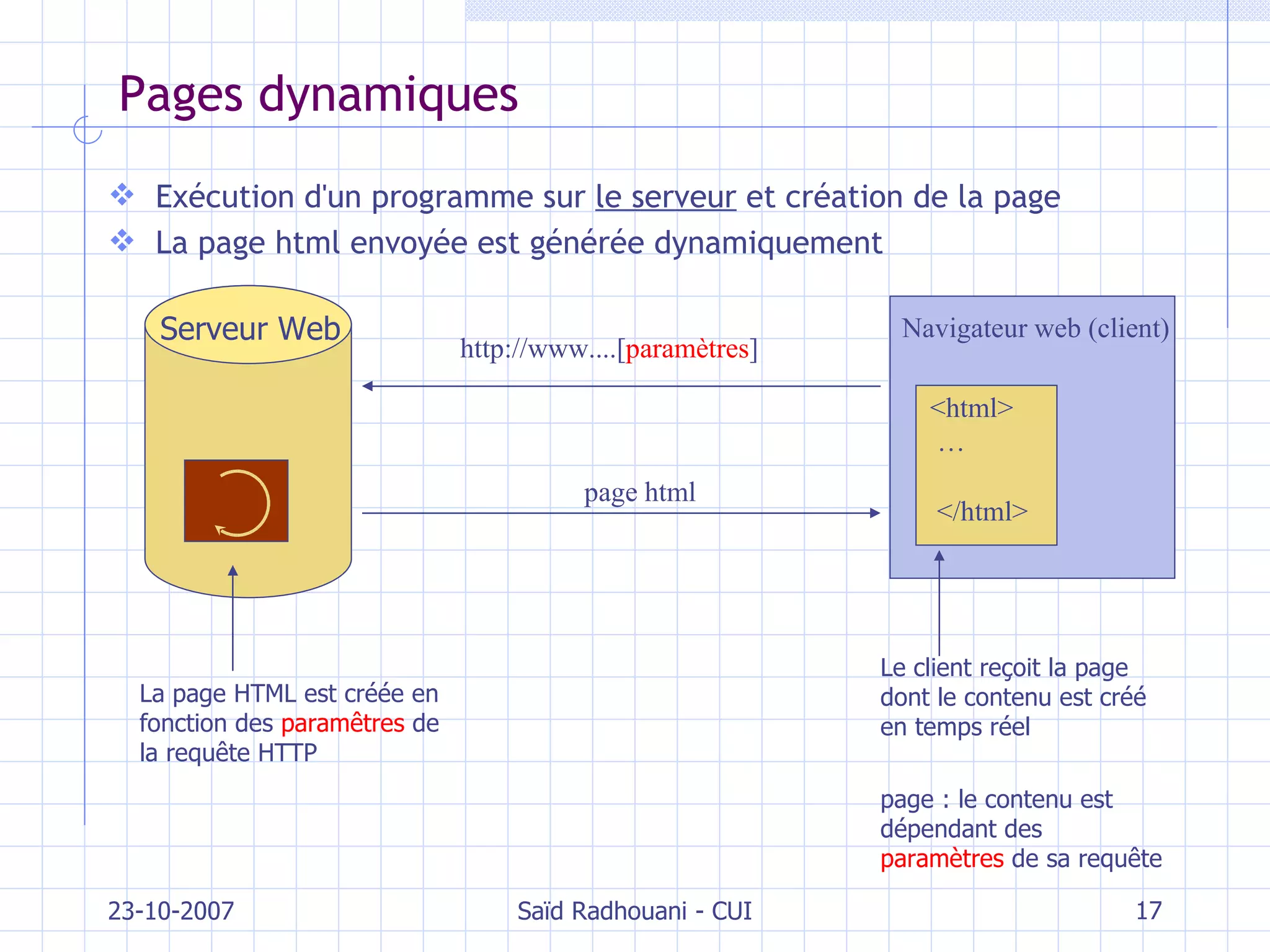 Pages dynamiques Exécution d'un programme sur  le serveur  et création de la page La page html envoyée est générée dynamiquement 23-10-2007 Saïd Radhouani - CUI Navigateur  web (client) <html> … </html> http://www. ...[ paramètres ] page html Serveur Web La page HTML est créée en fonction des  param êtres  de  la requête HTTP Le client reçoit la page dont le contenu est créé en temps réel page : le contenu est dépendant des  paramètres  de sa requête 