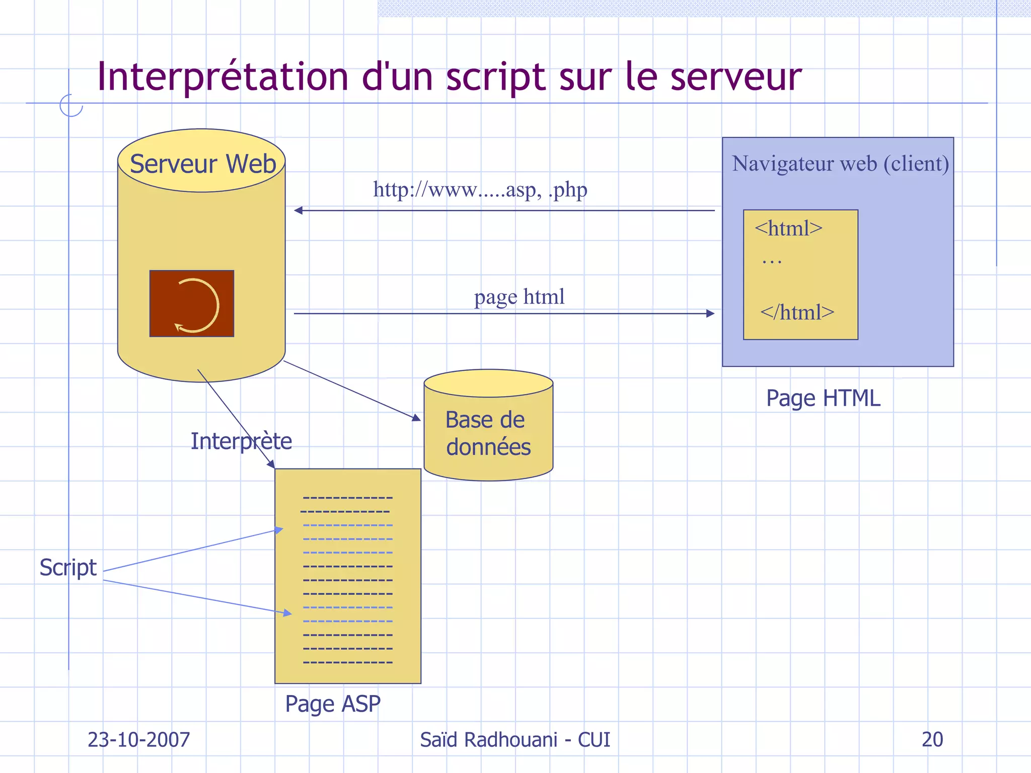 Interprétation d'un script sur le serveur 23-10-2007 Saïd Radhouani - CUI Script Page HTML Base de  données Page ASP Interprète ------------ ------------   ------------ ------------ ------------ ------------ ------------ ------------ ------------ ------------ ------------ ------------ ------------ Navigateur  web (client) <html> … </html> http://www.....asp , .php page html Serveur Web 