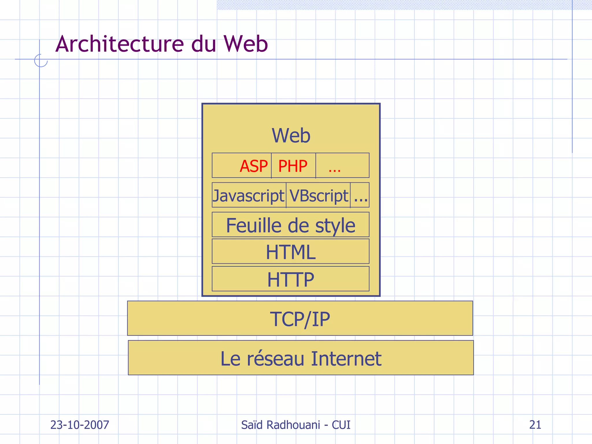 Architecture du Web 23-10-2007 Saïd Radhouani - CUI Le réseau Internet TCP/IP Web HTTP HTML Feuille de style Javascript VBscript ... ASP   PHP  … 