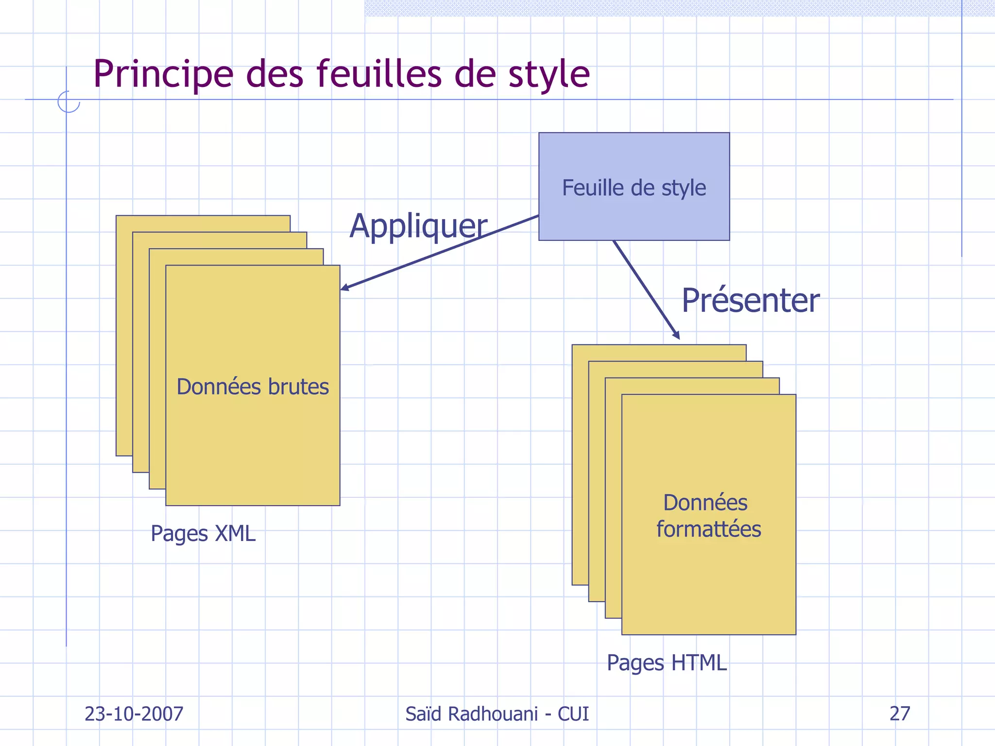 Principe des feuilles de style 23-10-2007 Saïd Radhouani - CUI Données brutes Pages XML Feuille de style Appliquer Données  formattées Pages HTML Présenter 