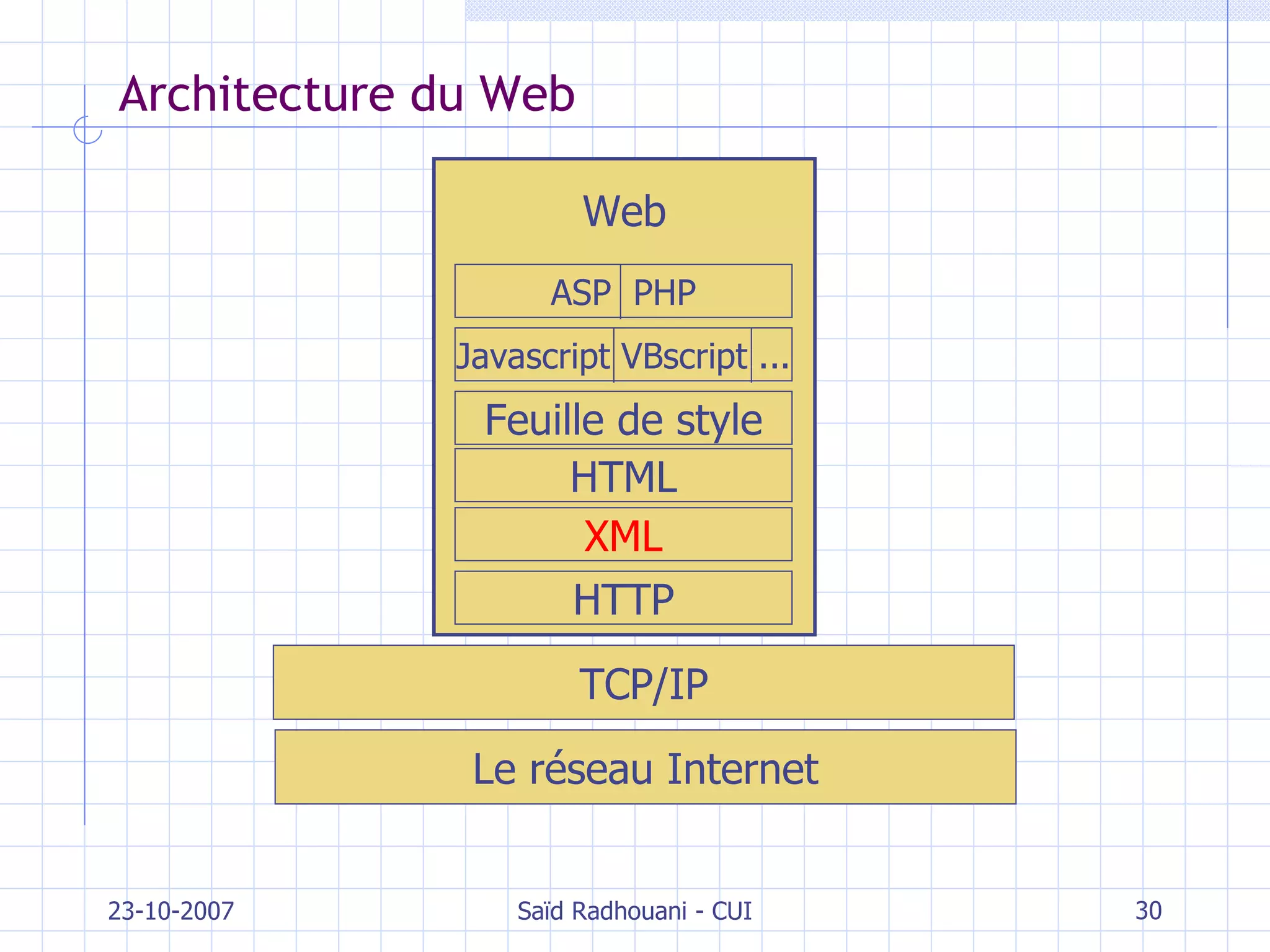 Architecture du Web 23-10-2007 Saïd Radhouani - CUI Le réseau Internet TCP/IP Web HTTP HTML Feuille de style Javascript VBscript ... ASP  PHP XML 