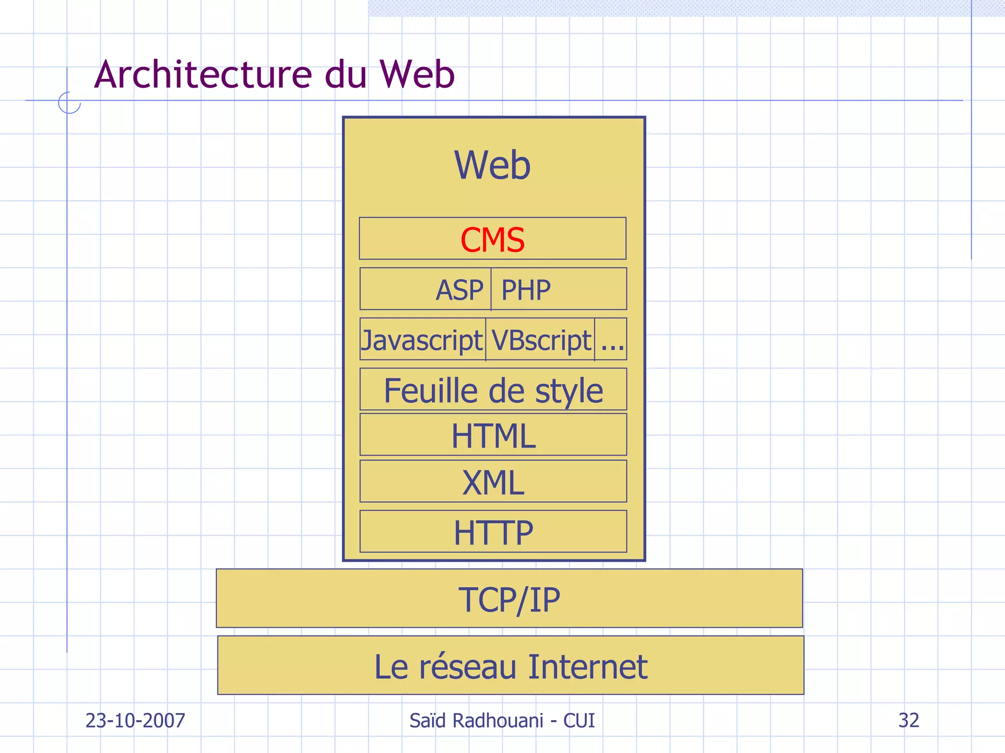 Architecture du Web 23-10-2007 Saïd Radhouani - CUI Le réseau Internet TCP/IP HTTP HTML Feuille de style Javascript VBscript ... ASP  PHP XML CMS Web 