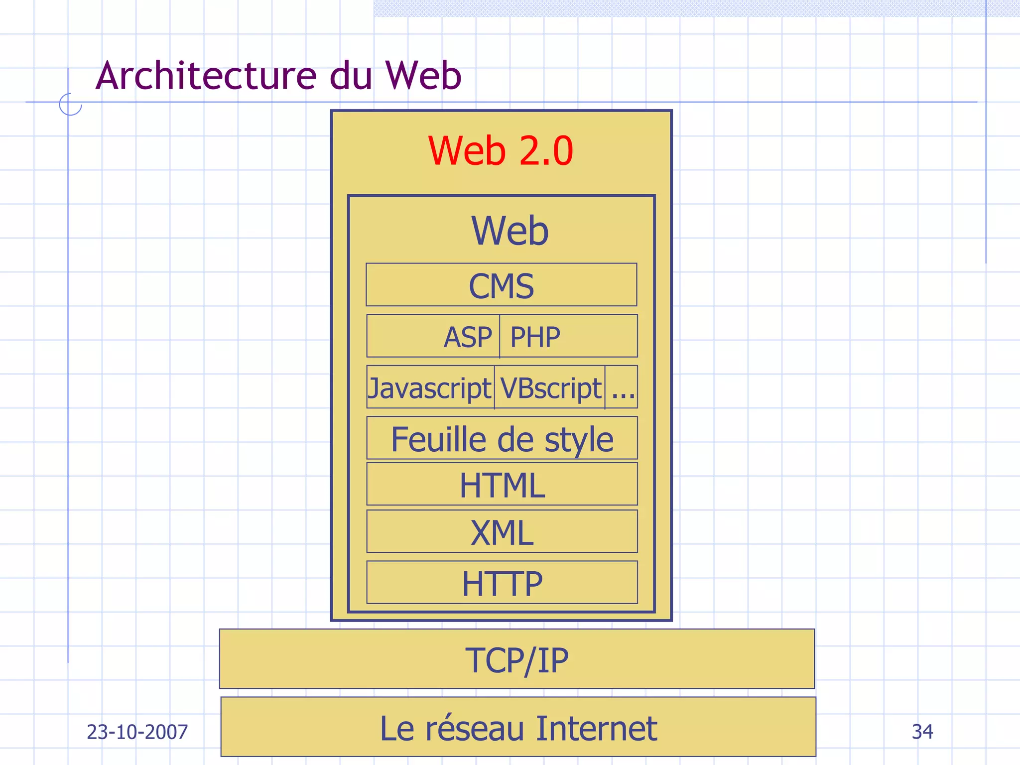 Architecture du Web 23-10-2007 Saïd Radhouani - CUI Le réseau Internet TCP/IP Web 2.0 HTTP HTML Feuille de style Javascript VBscript ... ASP  PHP XML CMS Web 