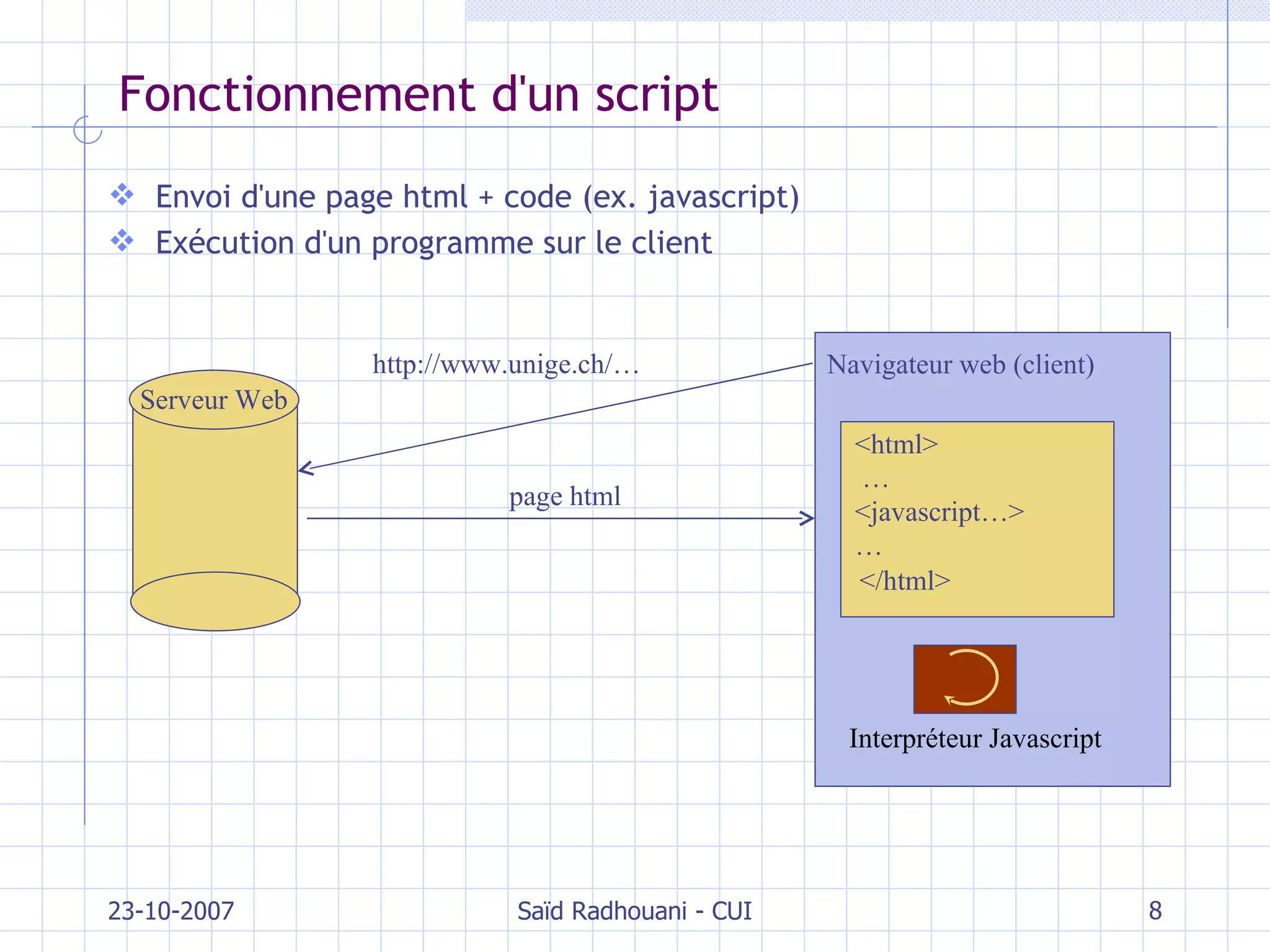 Fonctionnement d'un script Envoi d'une page html + code (ex. javascript) Exécution d'un programme sur le client 23-10-2007 Saïd Radhouani - CUI Navigateur  web (client) <html> … < javascript …> … </html> http://www.unige.ch/… Serveur Web Interpréteur Java script page html 
