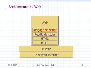 Architecture du Web 23-10-2007 Saïd Radhouani - CUI Le réseau Internet TCP/IP Web HTTP HTML Feuille de style Langage de script 