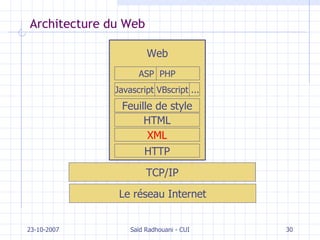 Architecture du Web 23-10-2007 Saïd Radhouani - CUI Le réseau Internet TCP/IP Web HTTP HTML Feuille de style Javascript VBscript ... ASP  PHP XML 