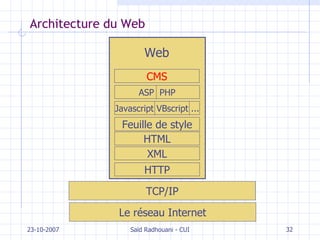 Architecture du Web 23-10-2007 Saïd Radhouani - CUI Le réseau Internet TCP/IP HTTP HTML Feuille de style Javascript VBscript ... ASP  PHP XML CMS Web 