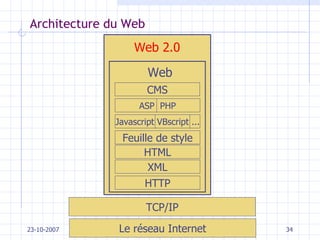 Architecture du Web 23-10-2007 Saïd Radhouani - CUI Le réseau Internet TCP/IP Web 2.0 HTTP HTML Feuille de style Javascript VBscript ... ASP  PHP XML CMS Web 