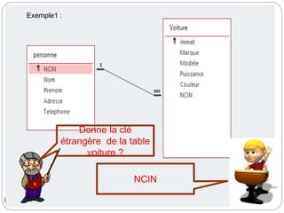 13
Exemple1 :
Donne la clé
étrangère de la table
voiture ?
NCIN
 