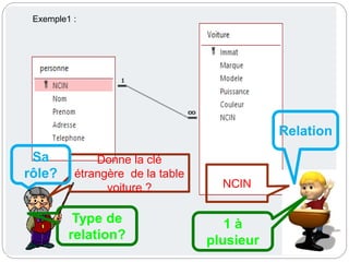14
Exemple1 :
Donne la clé
étrangère de la table
voiture ? NCIN
Sa
rôle?
Relation
Type de
relation?
1 à
plusieur
 