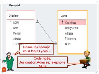 17
Exemple2 :
Donne les champs
de la table Lycée ?
Code lycée,
Désignation,Adresse,Telephone,
NCin
 
