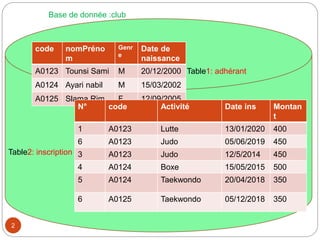 2
code nomPréno
m
Genr
e
Date de
naissance
A0123 Tounsi Sami M 20/12/2000
A0124 Ayari nabil M 15/03/2002
A0125 Slama Rim F 12/09/2005
N° code Activité Date ins Montan
t
1 A0123 Lutte 13/01/2020 400
6 A0123 Judo 05/06/2019 450
3 A0123 Judo 12/5/2014 450
4 A0124 Boxe 15/05/2015 500
5 A0124 Taekwondo 20/04/2018 350
6 A0125 Taekwondo 05/12/2018 350
Table1: adhérant
Table2: inscription
Base de donnée :club
 