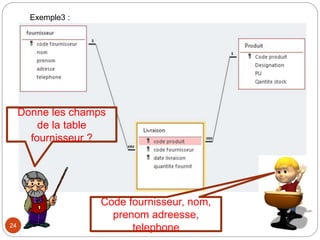 24
Exemple3 :
Donne les champs
de la table
fournisseur ?
Code fournisseur, nom,
prenom adreesse,
telephone
 