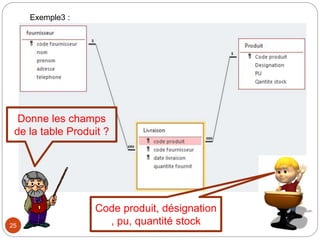 25
Exemple3 :
Donne les champs
de la table Produit ?
Code produit, désignation
, pu, quantité stock
 