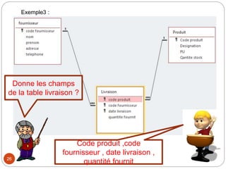 26
Exemple3 :
Donne les champs
de la table livraison ?
Code produit ,code
fournisseur , date livraison ,
quantité fournit
 