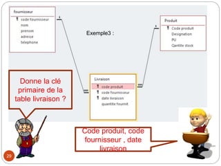 29
Exemple3 :
Donne la clé
primaire de la
table livraison ?
Code produit, code
fournisseur , date
livraison
 