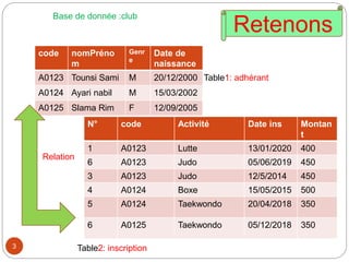 3
code nomPréno
m
Genr
e
Date de
naissance
A0123 Tounsi Sami M 20/12/2000
A0124 Ayari nabil M 15/03/2002
A0125 Slama Rim F 12/09/2005
N° code Activité Date ins Montan
t
1 A0123 Lutte 13/01/2020 400
6 A0123 Judo 05/06/2019 450
3 A0123 Judo 12/5/2014 450
4 A0124 Boxe 15/05/2015 500
5 A0124 Taekwondo 20/04/2018 350
6 A0125 Taekwondo 05/12/2018 350
Table1: adhérant
Table2: inscription
Base de donnée :club
Retenons
Relation
 