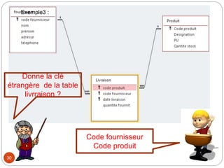 30
Exemple3 :
Donne la clé
étrangère de la table
livrraison ?
Code fournisseur
Code produit
 