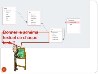 33
Donner le schéma
textuel de chaque
table?
 