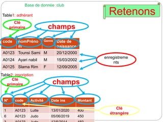4
code nomPréno
m
Genre Date de
naissance
A0123 Tounsi Sami M 20/12/2000
A0124 Ayari nabil M 15/03/2002
A0125 Slama Rim F 12/09/2005
N° code Activité Date ins Montant
1 A0123 Lutte 13/01/2020 400
6 A0123 Judo 05/06/2019 450
Table1: adhérant
Table2: inscription
Base de donnée :club
champs
Clé
primaire
champs
Clé
primaire
Retenons
Clé
étrangère
enregistreme
nts
 