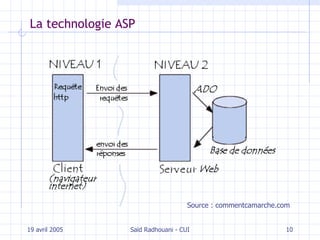 La technologie ASP 19 avril 2005 Saïd Radhouani - CUI Source : commentcamarche.com 