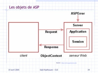 Les objets de ASP 19 avril 2005 Saïd Radhouani - CUI Source :  http://www.egs-howto.com 