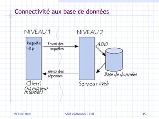 Connectivité aux base de données 19 avril 2005 Saïd Radhouani - CUI 