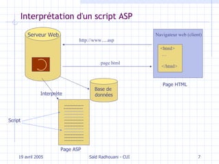Interprétation d'un script ASP 19 avril 2005 Saïd Radhouani - CUI Script Page HTML Base de  données Page ASP Interprète ------------ ------------   ------------ ------------ ------------ ------------ ------------ ------------ ------------ ------------ ------------ ------------ ------------ Navigateur  web (client) <html> … </html> http://www.....asp page html Serveur Web 