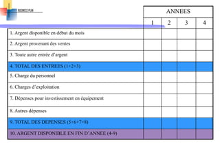ANNEES
1 2 3 4
1. Argent disponible en début du mois
2. Argent provenant des ventes
3. Toute autre entrée d’argent
4. TOTAL DES ENTREES (1+2+3)
5. Charge du personnel
6. Charges d’exploitation
7. Dépenses pour investissement en équipement
8. Autres dépenses
9. TOTAL DES DEPENSES (5+6+7+8)
10. ARGENT DISPONIBLE EN FIN D’ANNEE (4-9)
 
