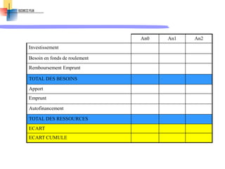 An0 An1 An2
Investissement
Besoin en fonds de roulement
Remboursement Emprunt
TOTAL DES BESOINS
Apport
Emprunt
Autofinancement
TOTAL DES RESSOURCES
ECART
ECART CUMULE
 