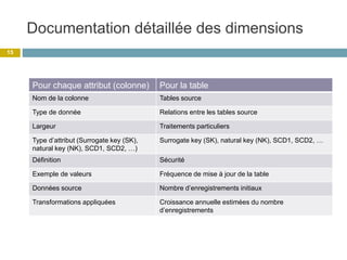Documentation détaillée des dimensions
15
Pour chaque attribut (colonne) Pour la table
Nom de la colonne Tables source
Typ...