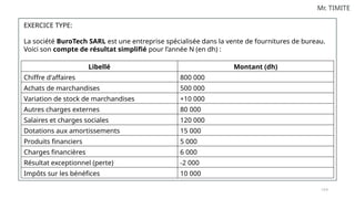 1 0 0
Mr. TIMITE
EXERCICE TYPE:
La société BuroTech SARL est une entreprise spécialisée dans la vente de fournitures de bureau.
Voici son compte de résultat simplifié pour l’année N (en dh) :
Libellé Montant (dh)
Chiffre d'affaires 800 000
Achats de marchandises 500 000
Variation de stock de marchandises +10 000
Autres charges externes 80 000
Salaires et charges sociales 120 000
Dotations aux amortissements 15 000
Produits financiers 5 000
Charges financières 6 000
Résultat exceptionnel (perte) -2 000
Impôts sur les bénéfices 10 000
 