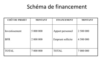 Schéma de financement
COÛT DU PROJET MONTANT FINANCEMENT MONTANT
Investissement
BFR
5 000 000
2 000 000
Apport personnel
Emprunt sollicite
2 500 000
4 500 000
TOTAL 7 000 000 TOTAL 7 000 000
 