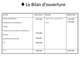 ♣ Le Bilan d’ouverture
ACTIF MONTANT PASSIF MONTANT
CHARGES IMMOBILISEES
IMMOBILISATION INCORPORELLES
TERRAIN
BÂTIMENTS, INSTALLATIONS ET AMENAGEMENT
MATERIEL
IMMOBILISATION FINANCIERE
BFR
1 000 000
3 500 000
500 000
2 000 000
CAPITAL SOCIAL (apport promoteur)
Emprunt
2 500 000
4 500 000
TOTAL
7 000 000 7 000 000
 