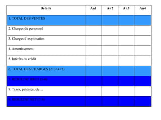 Détails An1 An2 An3 An4
1. TOTAL DES VENTES
2. Charges du personnel
3. Charges d’exploitation
4. Amortissement
5. Intérêts du crédit
6. TOTAL DES CHARGES (2+3+4+5)
7. RÉSULTAT BRUT (1-6)
8. Taxes, patentes, etc…
9. RESULTAT NET (7-8)
 