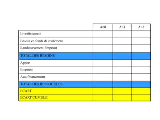An0 An1 An2
Investissement
Besoin en fonds de roulement
Remboursement Emprunt
TOTAL DES BESOINS
Apport
Emprunt
Autofinancement
TOTAL DES RESSOURCES
ECART
ECART CUMULE
 