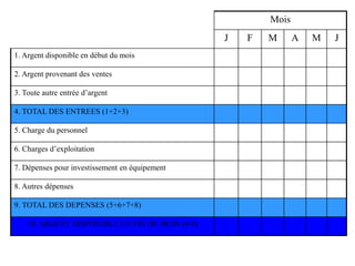 Mois
J F M A M J
1. Argent disponible en début du mois
2. Argent provenant des ventes
3. Toute autre entrée d’argent
4. TOTAL DES ENTREES (1+2+3)
5. Charge du personnel
6. Charges d’exploitation
7. Dépenses pour investissement en équipement
8. Autres dépenses
9. TOTAL DES DEPENSES (5+6+7+8)
10. ARGENT DISPONIBLE EN FIN DE MOIS (4-9)
 