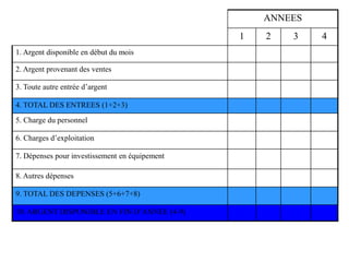 ANNEES
1 2 3 4
1. Argent disponible en début du mois
2. Argent provenant des ventes
3. Toute autre entrée d’argent
4. TOTAL DES ENTREES (1+2+3)
5. Charge du personnel
6. Charges d’exploitation
7. Dépenses pour investissement en équipement
8. Autres dépenses
9. TOTAL DES DEPENSES (5+6+7+8)
10. ARGENT DISPONIBLE EN FIN D’ANNEE (4-9)
 