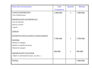 Nature des investissements Coût
d’acquisition
Quantité Montant
CHARGES IMMOBILISEES
-Frais d’établissement
IMMOBILISATION INCORPORELLES
-Frais de recherche
-Brevets, Licences
-Logiciel
TERRAIN
BÂTIMENTS, INSTALLATIONS ET AMENAGEMENT
MATERIEL
-Matériel et outillages
-Matériel et mobiliers de bureau
-Matériel de transport
IMMOBILISATION FINANCIERE
- Dépôts et cautionnements (loyer, eau, élect…)
1 000 000
3 500 000
500 000
1
1
1
1 000 000
3 500 000
500 000
TOTAL 5 000 000
 