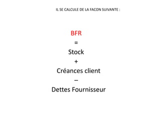 BFR
=
Stock
+
Créances client
–
Dettes Fournisseur
IL SE CALCULE DE LA FACON SUIVANTE :
 