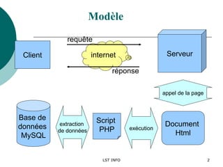 LST INFO 2
Modèle
Client
Base de
données
MySQL
Serveur
Script
PHP
internet
requête
réponse
Document
Html
appel de la page
extraction
de données exécution
 