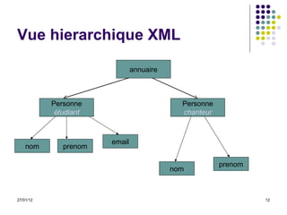 Vue hierarchique XML annuaire Personne chanteur nom Personne étudiant prenom email nom prenom 