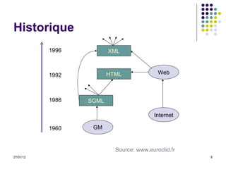 Historique Source: www.euroclid.fr GM Internet Web SGML HTML XML 1960 1986 1992 1996 