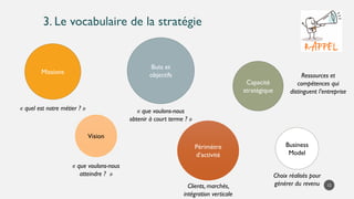 3. Le vocabulaire de la stratégie
Missions
Vision
Buts et
objectifs
Périmètre
d’activité
Capacité
stratégique
Business
Model
« quel est notre métier ? »
« que voulons-nous
atteindre ? »
« que voulons-nous
obtenir à court terme ? »
Clients, marchés,
intégration verticale
Ressources et
compétences qui
distinguent l’entreprise
Choix réalisés pour
générer du revenu 12
 