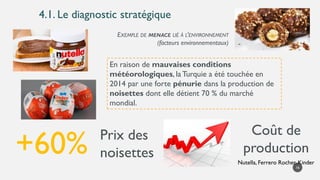4.1. Le diagnostic stratégique
En raison de mauvaises conditions
météorologiques, la Turquie a été touchée en
2014 par une forte pénurie dans la production de
noisettes dont elle détient 70 % du marché
mondial.
EXEMPLE DE MENACE LIÉ À L’ENVIRONNEMENT
(facteurs environnementaux)
+60% Prix des
noisettes
Coût de
production
Nutella, Ferrero Rocher, Kinder
16
 