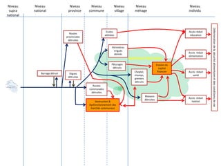 Niveau nationalNiveau provinceNiveau communeNiveau villageNiveau individuNiveau ménageNiveau supra nationalEcoles abîméesAccès réduit éducationRoutes provinciales détruitesPérimètres irrigués abimésAccès  réduit alimentationMOYENS D’EXISTENCEPâturages détruitsErosion du capital financierDétérioration de la sécurité alimentaire et des conditions de vieCheptel,champs,greniersdétruitsAccès  réduit santéBarrage détruitDigues détruitesRoutes communales détruitesMaisons détruitesAccès  réduit habitatDestruction & Dysfonctionnement des marchés communauxDestruction & Dysfonctionnement des marchés communaux