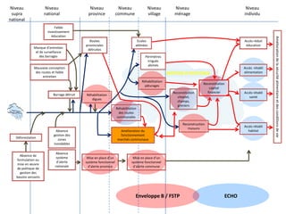 Niveau nationalNiveau provinceNiveau communeNiveau villageNiveau individuNiveau ménageNiveau supra nationalFaible investissement éducationRoutes provinciales détruitesAccès réduit éducationEcoles abîméesManque d’entretien et de surveillance des barragesPérimètres irrigués abimésAccès  rétabli alimentationMauvaise conception des routes et faible entretienMOYENS D’EXISTENCERéhabilitation pâturagesReconstitution capital financierAmélioration de la sécurité alimentaire et des conditions de vieReconstitution cheptel,champs,greniersAccès rétabli santéBarrage détruitRéhabilitation diguesRéhabilitation des routes communalesReconstruction maisonsAccès rétabli habitatAmélioration du fonctionnement marchés communauxAbsence gestion des zones inondablesDéforestationAbsence système d’alerte nationaleAbsence de formulation ou mise en œuvre de politique de gestion des bassins versantsMise en place d’unsystème fonctionnel d’alerte provinceMise en place d’unsystème fonctionnel d’alerte communeECHOEnveloppe B / FSTP