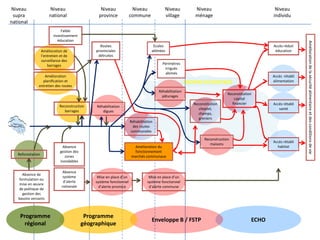 Niveau nationalNiveau provinceNiveau communeNiveau villageNiveau individuNiveau ménageNiveau supra nationalFaible investissement éducationAccès réduit éducationRoutes provinciales détruitesEcoles abîméesAmélioration de l’entretien et de surveillance des barragesPérimètres irrigués abimésMOYENS D’EXISTENCEAccès  rétabli alimentationAmélioration planification et entretien des routesRéhabilitation pâturagesReconstitution capital financierAmélioration de la sécurité alimentaire et des conditions de vieReconstitution cheptel,champs,greniersAccès rétabli santéReconstruction barragesRéhabilitation diguesRéhabilitation des routes communalesReconstruction maisonsAccès rétabli habitatAbsence gestion des zones inondablesAmélioration du fonctionnement marchés communauxReforestationAbsence système d’alerte nationaleAbsence de formulation ou mise en œuvre de politique de gestion des bassins versantsMise en place d’unsystème fonctionnel d’alerte provinceMise en place d’un système fonctionnel d’alerte communeECHOEnveloppe B / FSTPProgramme géographique Programme régional