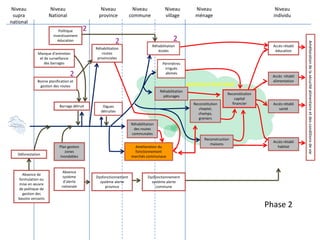 Identification des différentes phases d’intervention (et du phasing out) Niveau nationalNiveau provinceNiveau communeNiveau villageNiveau individuNiveau ménageNiveau supra nationalFaible investissement éducationAccès réduit éducationEcoles abîméesRoutes provinciales détruitesManque d’entretien et de surveillance des barragesPérimètres irrigués abimés0Accès  rétabli alimentationMauvaise conception des routes et faible entretienMOYENS D’EXISTENCEPâturages détruits0Erosion du capital financierAmélioration de la sécurité alimentaire et des conditions de vieCheptel,champs,greniers détruitsAccès rétabli santéBarrage détruitBarrage détruitDigues détruitesRoutes communales détruites0Maisons détruitesAccès rétabli habitatDestruction & Dysfonctionnement des marchés communauxAbsence gestion des zones inondablesDéforestationAbsence système d’alerte nationaleAbsence de formulation ou mise en œuvre de politique de gestion des bassins versantsDysfonctionnementsystème alerte provinceDysfonctionnement système alerte communePhase 0
